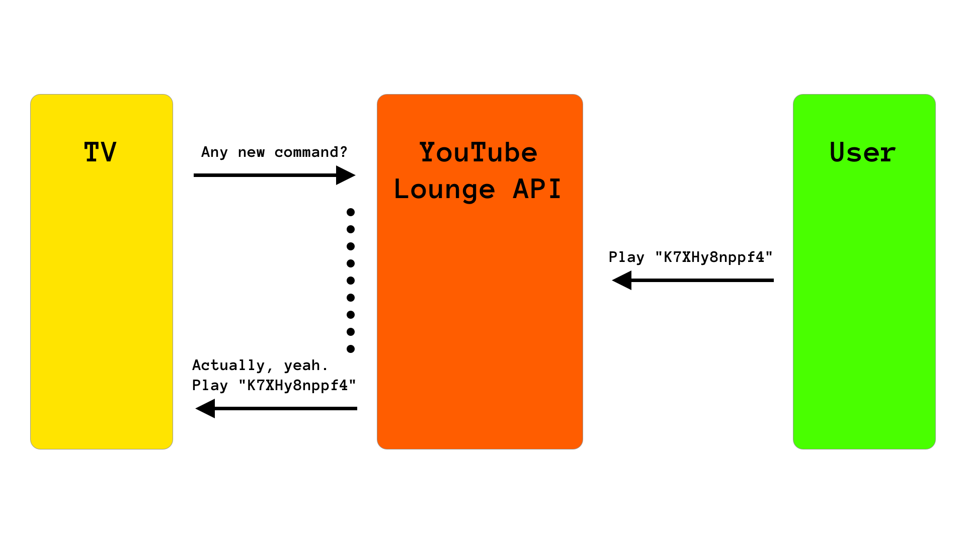 A diagram explaining how the Google-wide "bind" requests work