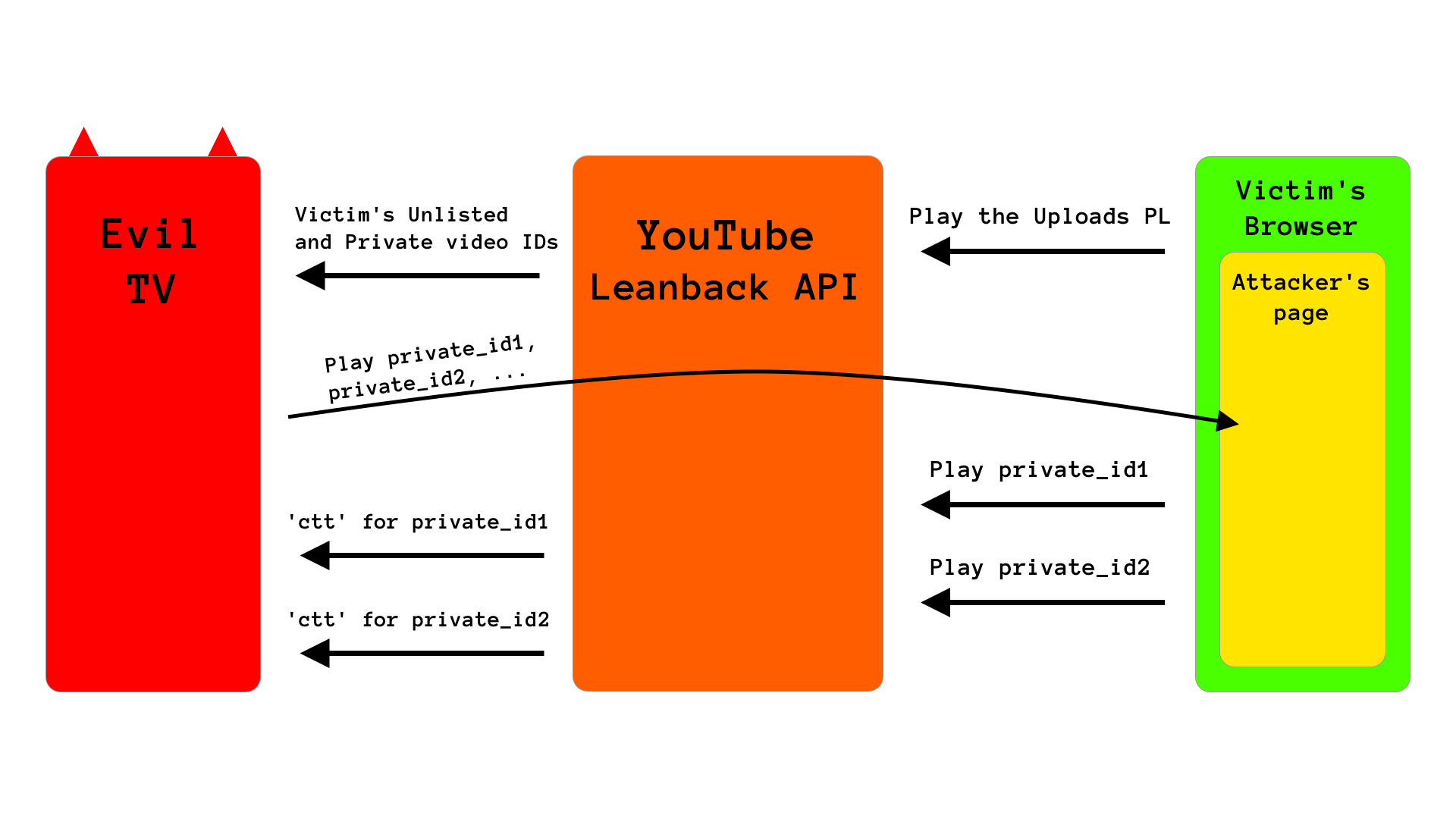 A diagram explaining the above mentioned attack flow visually